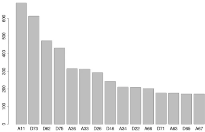 Fig. 1: Distribution of the 20 most frequent labels (outside the S label)