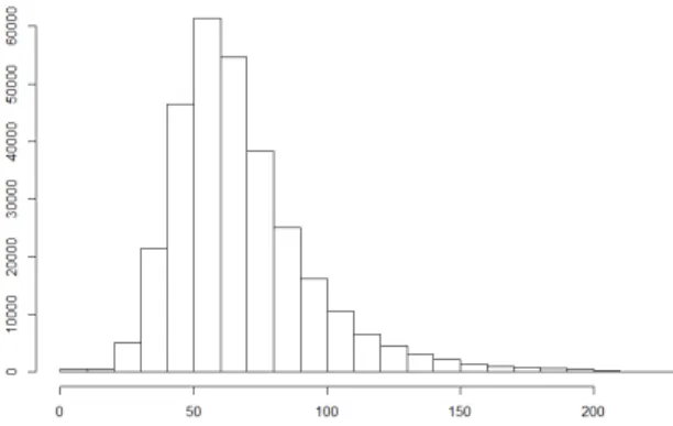 Fig. 2: Dissimilarity distribution