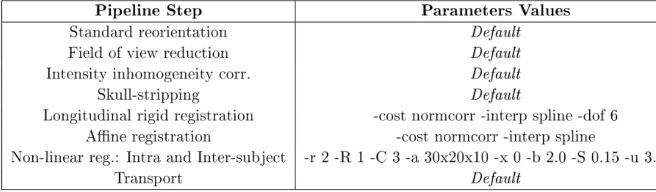 Table 2.1: Parameters used for each module of the longitudinal study.