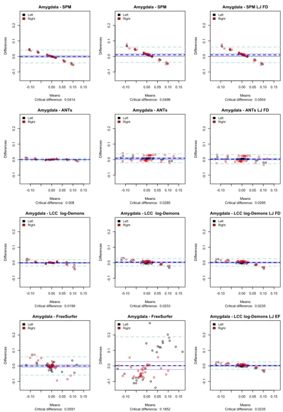 Figure 3.4: Bland-Altman plot for the amygdala region for the four stud- stud-ied methods