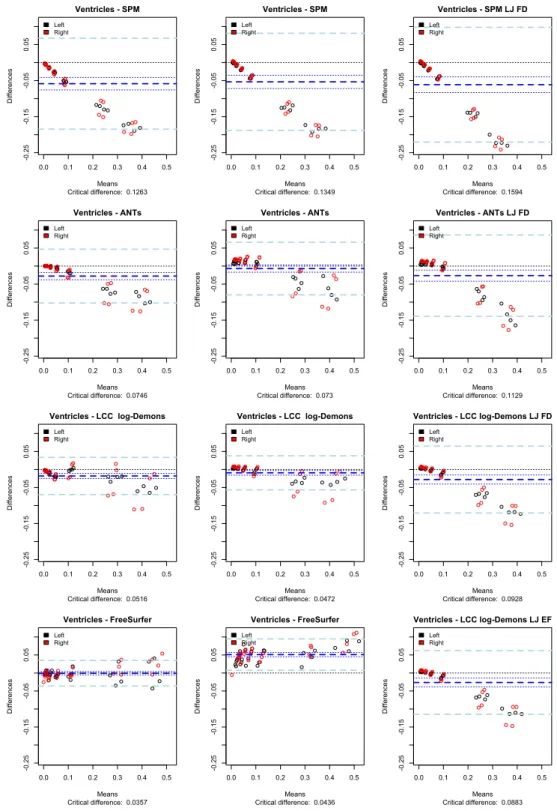 Figure 3.5: Bland-Altman plot for the ventricles region for the four studied methods. Left column: No intensity change between the 2 time points