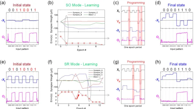Figure 4b shows the synaptic weight evolution (top panel), and error counts (bottom panel) at each epoch