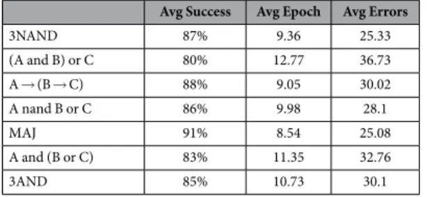 Table 1.  Simulated results for First Threshold (SO) Learning assuming experimental variability parameters.