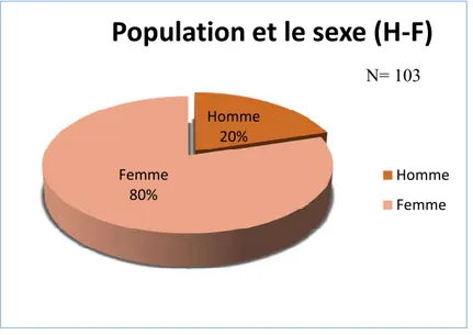 Tableau 11 : Répartition de la population selon l’IMC :  Classes 