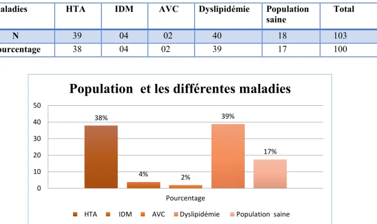 Tableau 12 : Répartition de la population et  les différentes maladies (HTA, IDM, AVC,  Dyslipidémie,) : 