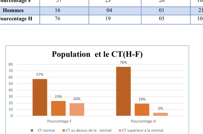 Figure 18: Répartition de la population selon le taux du cholestérol dans les différents seuils (H-F)
