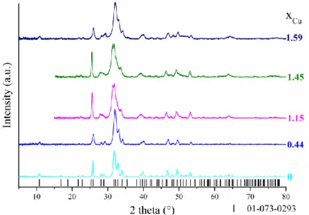 Figure 1.  PXRD  patterns  of  the  synthesized  Cu-Hap.  Black  bars  are  the  Bragg  positions  for 232 