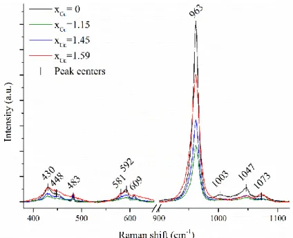 Figure 2.  Raman spectra of the synthesized Cu-Hap. 