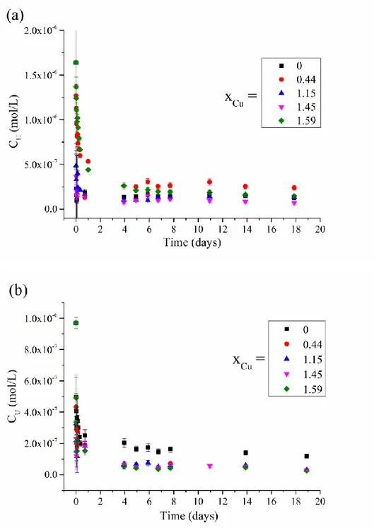 Figure 3.  Evolution  of  the  U  elemental  concentrations  in  BD200  (a)  and  V105  (b)  mining 255 