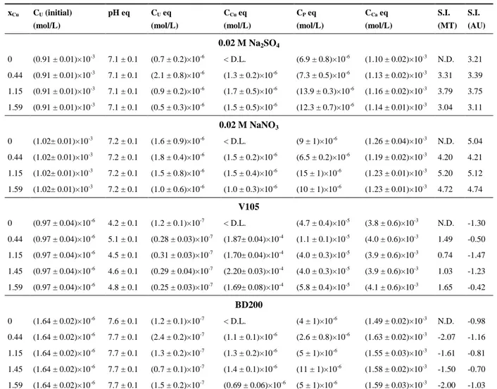 Table 4.  Composition of the synthetic solutions at equilibrium with the Hap-Cu with various 280 