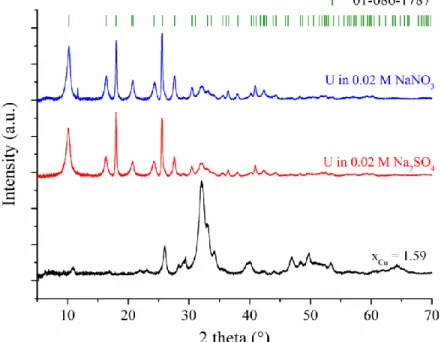 Figure 4.  PXRD patterns of Cu-Hap sample (x Cu  = 1.59) before (black line) and after contact 345 