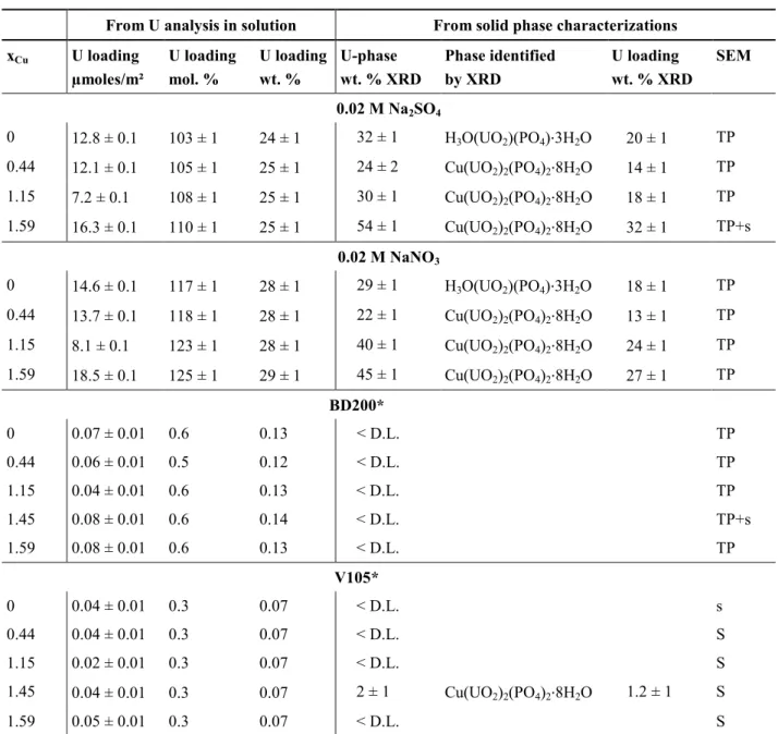 Table 5.  Uranium  loading  of  the  solid  phase  calculated  from  C U   decrease  in  solution  at 364 