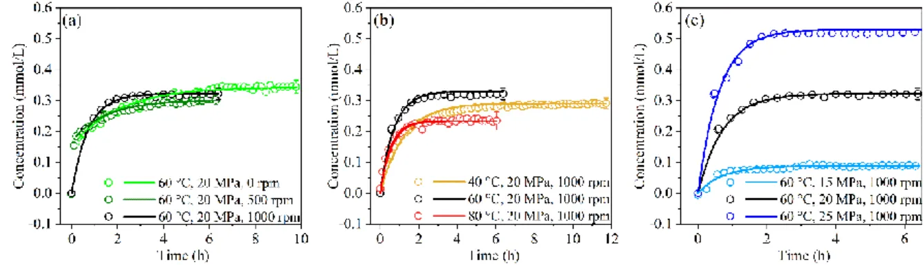 Fig. 3 Influence of operating conditions on ScCO 2  extraction kinetics of TBBPA: stirring speed (a), temperature (b), and  258 