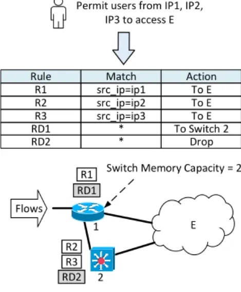 Figure 3.5: An example of using additional devices to offload flow processing from commodity switches