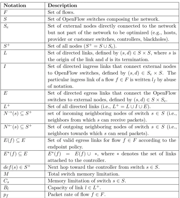 Table 4.1: Notations used for the Optimization model.