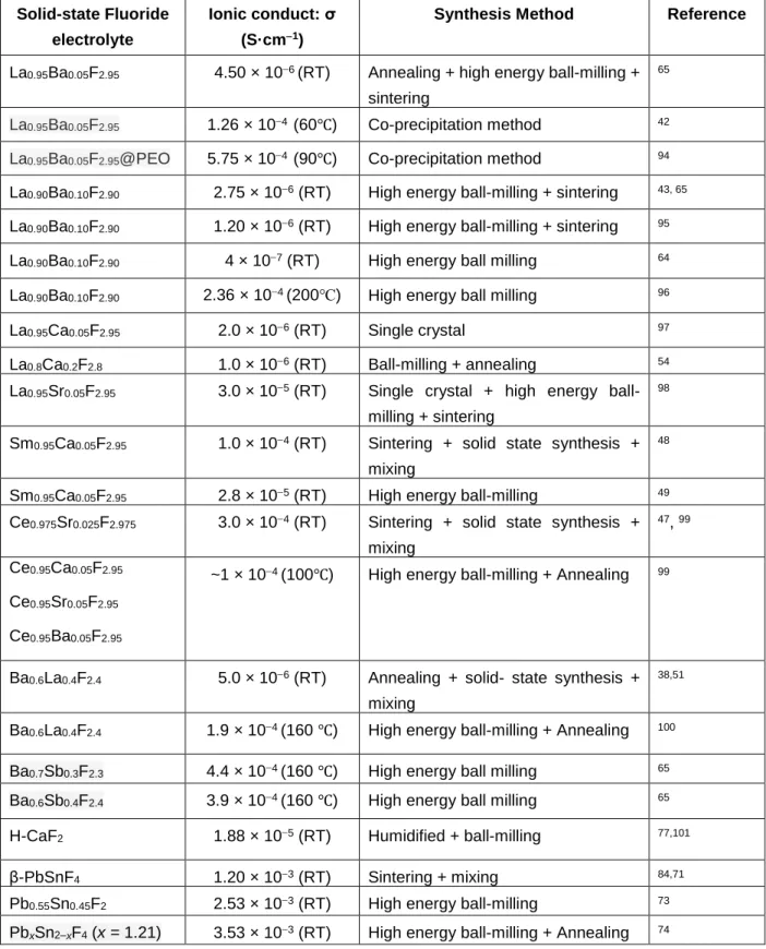 Table 1. Summary of synthesis methods for different Solid-state fluoride electrolytes