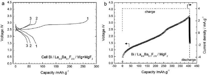 Figure 15: Voltage profiles of the first three cycles of a cell Bi/La 0.9 Ba 0.1 F 2.9 /Mg+MgF 2  (a) and of the first charging and  discharging of a cell Bi/La 0.9 Ba 0.1 F 2.9 /MgF 2 
