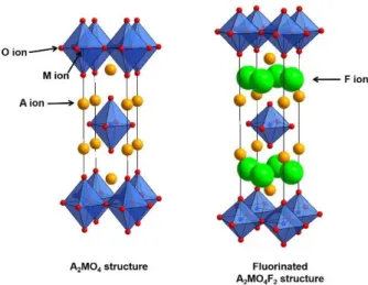 Figure 16. Schematic illustration of the n = 1 Ruddlesden-Popper (A 2 MO 4 ) structure (left) and fully fluorinated A 2 MO 4 F 2