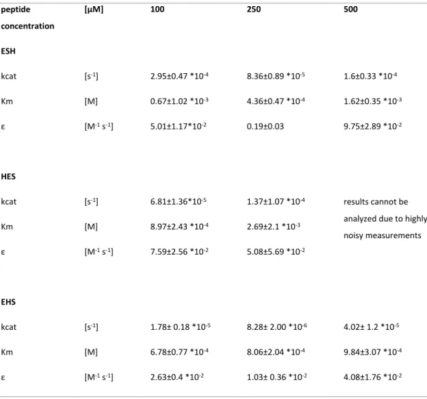 Table 1. Catalytic activity of the designed peptides at different concentrations (number of repetitions: 
