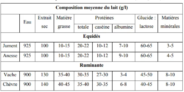 Tableau 03: Composition du lait chez divers mammifères (Sillon, 2008) 
