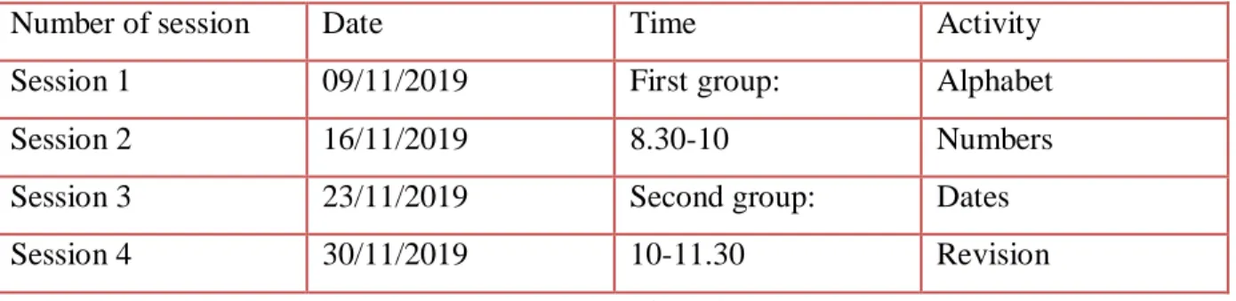 Table 1 shows the number of learners in each group in The American Shelf, it is divided into  two groups according to age the first group contain 19 students from 4 years old till 9 years  old and the second group from 9 years old till 13 years