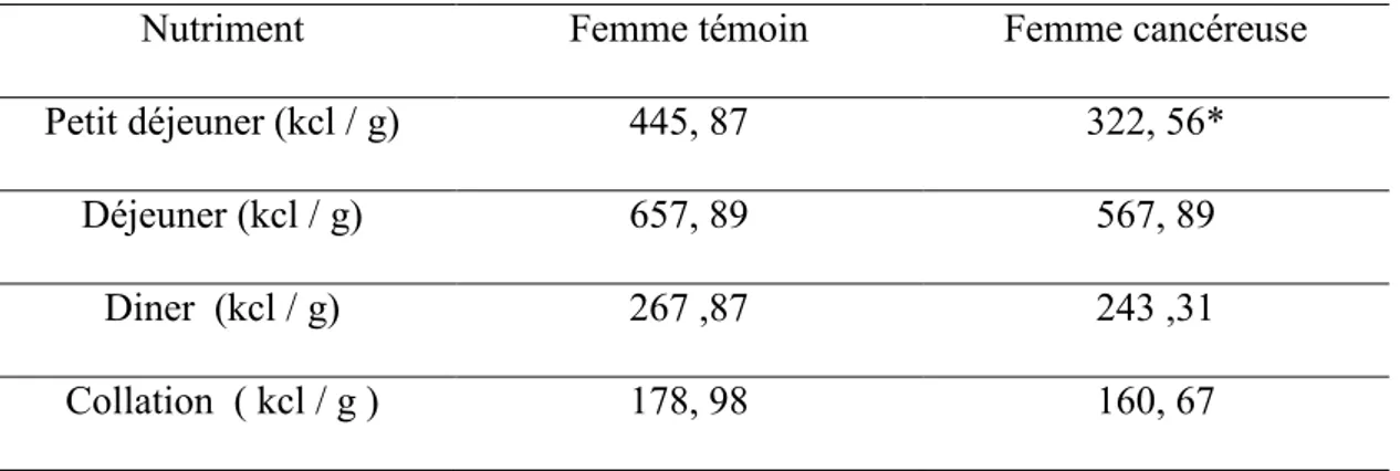 Tableau n° 4 : fréquence de consommation des déférentes familles alimentaire 