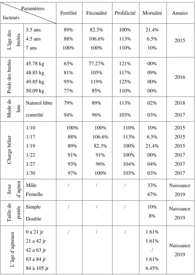 Tableau XXIV: Tableau récapitulatif sur les variations des paramètres de reproduction