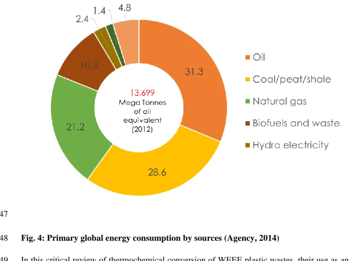 Fig. 4: Primary global energy consumption by sources (Agency, 2014) 148 