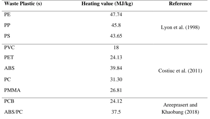Table 3: Heat of combustion some of the plastics found in waste stream  466 