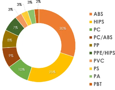 Fig. 7: Typical composition of e-waste plastics in UK, 2006 (Keith Freegard; Alston et al., 556 