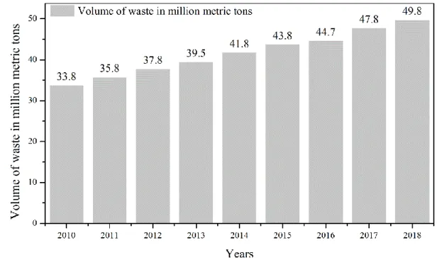 Fig. 3: Trend of worldwide e-waste generation in recent years (Wang, 2018) 123 