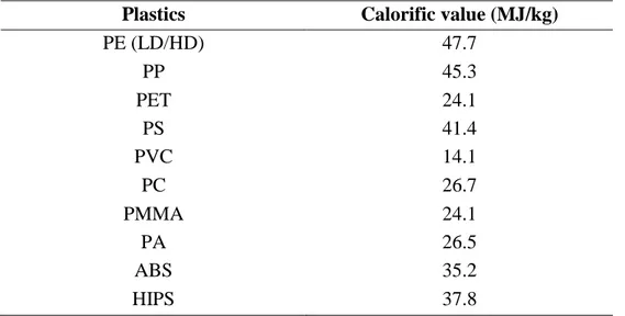 Table 1: Heating values of plastics found in solid waste stream (Walters et al.; Othman et 132 