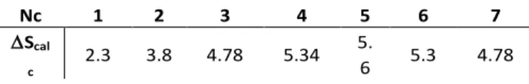 Table 3: Entropy estimates in the extracting molecules aggregates as a function of the  number of charged surfactants, calculated using equation 9