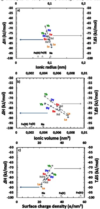 Figure  9:  Entropy-Enthalpy  compensation  for  the  different  lanthanides  tested  expressed versus three physical quantities: (a) radius as used in structural studies, (b)  volume that is important for all depletion effect and (c) surface charge densit