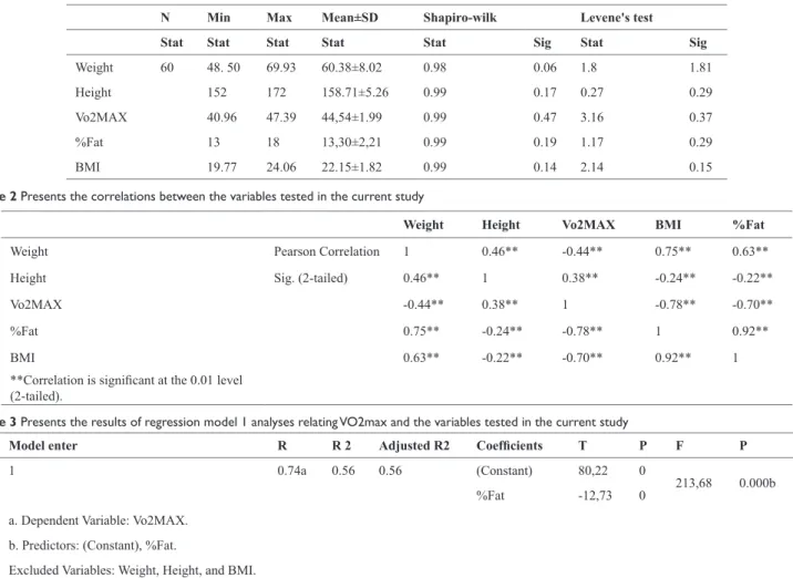 Table 1 Presents the baseline characteristics of the participants physiological and anthropometric characteristics by total group