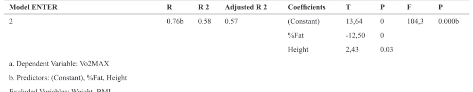 Table 4 Presents the results of regression model 2 analyses relating VO2max and the variables tested in the current study