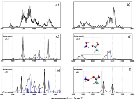 Figure 2. Comparison between the IRMPD spectrum of the complex m/z 94 in the a) 800-1900 cm -1 and b) 3200-3800 cm -1  energy ranges and the theoretical ones in the same energy ranges obtained  with anharmonic calculations for the PRC7 (c and d) and PRC9 (