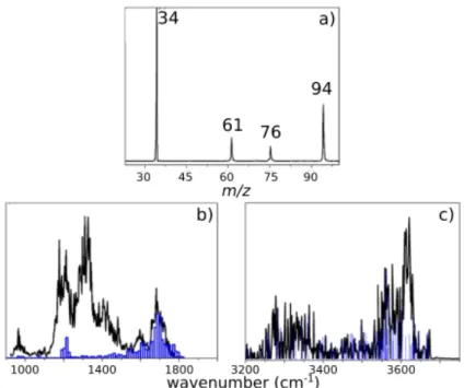 Figure 3. Mass spectrum of photoproducts observed following irradiation of m/z 94 complex obtained  at  1690  cm -1 