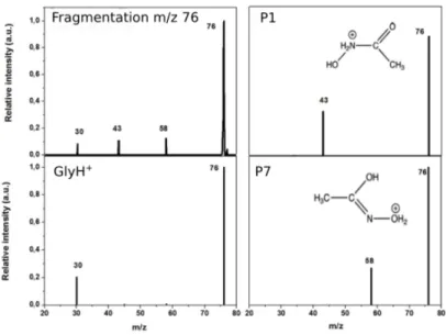 Figure  4.  Experimental  CID  of  photoproduct  m/z  76  (top-left  panel)  and  theoretical  CID  of  different  precursor ion structures: protonated glycine (GlyH + ), P1 and P7 geometries