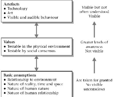 Figure 3.1. The Levels of Culture and Their Interactions (Source: Edgar H Schein, 1984) 