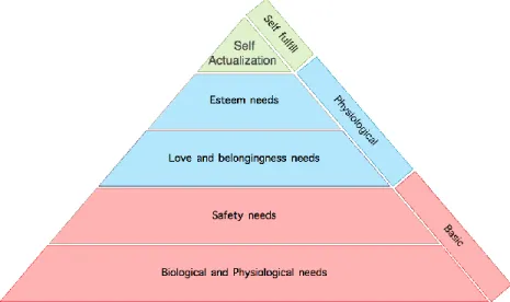 Figure 3.3. Maslow's hierarchy of needs (Source: A. H. Maslow, 1943) 