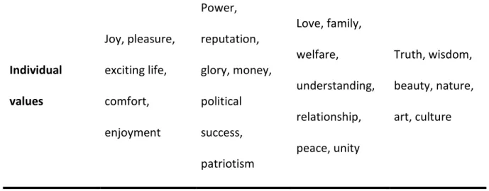 Table 2.1. Dionysic and apolonic values (Source: Musek, 2003) 