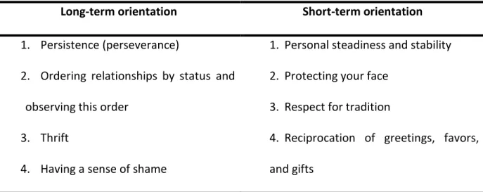 Table 2.5. Long-term and short-term dimension (Based on: Hofstede, 1991) 