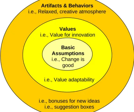 Figure 2.3. The level of culture (Source: Edgar H Schein, 1984) 