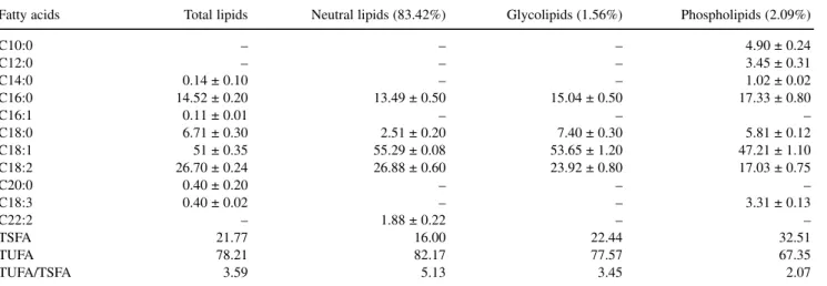 Table 5 Fatty acid composition of Argan crude fruit oil and its lipid classes 