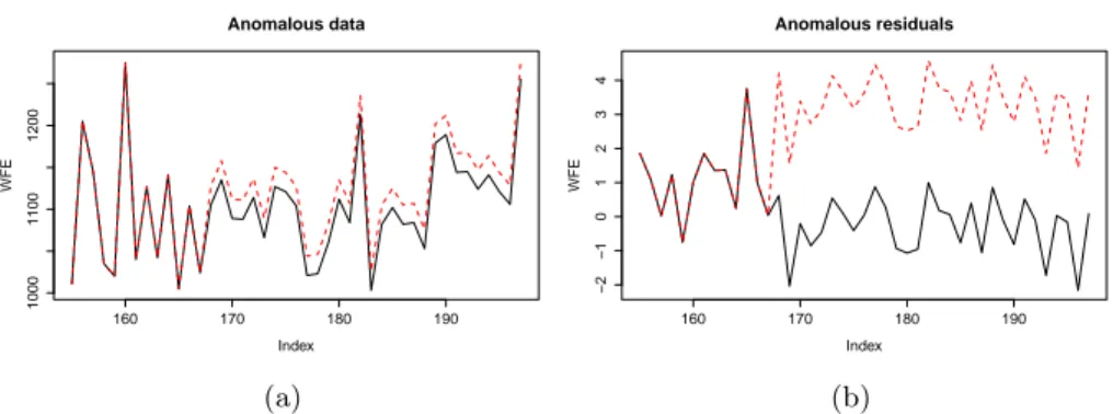 Fig. 1: An example of an anomaly of the FF variable of the cruise flight data (a) Superposition of the healthy data (solid black lines) and the data with anomalies (dashed red line) (b) Superposition of the corrected data obtained from the healthy data and