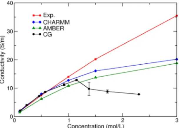Figure 1.  Ionic conductivity of KCl as a function of molarity. Experimental results (in red) and all-atom  simulations using the CHARMM (blue) and AMBER (green) force field performed by Pezeshki et al
