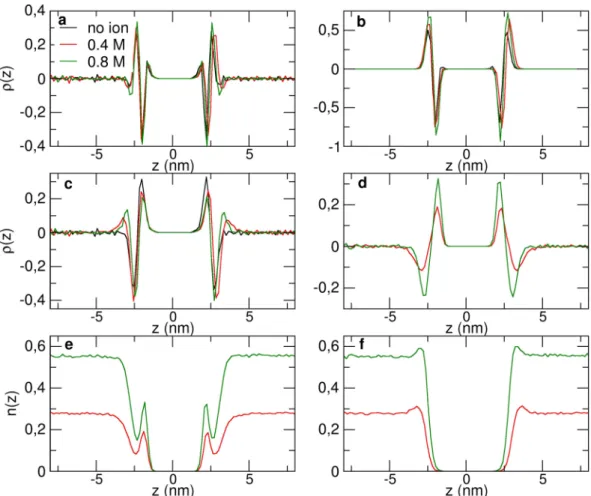 Figure 3c shows the same decomposition for simulations with an external electric field