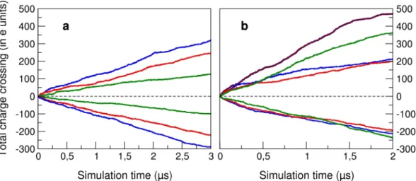 Figure 6.  Average current during different passages windows as a function of potential bias