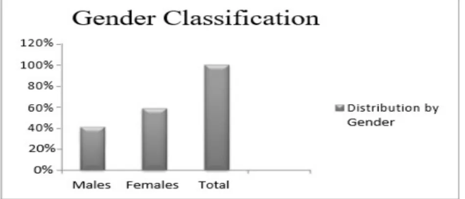 Table 1.1 shows the number of females over males in the sec- sec-ondary school, final classes